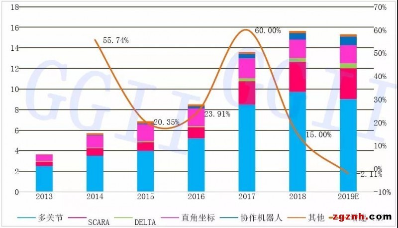 2019年中國六軸機器人、SCARA機器人、協(xié)作機器人銷量分析